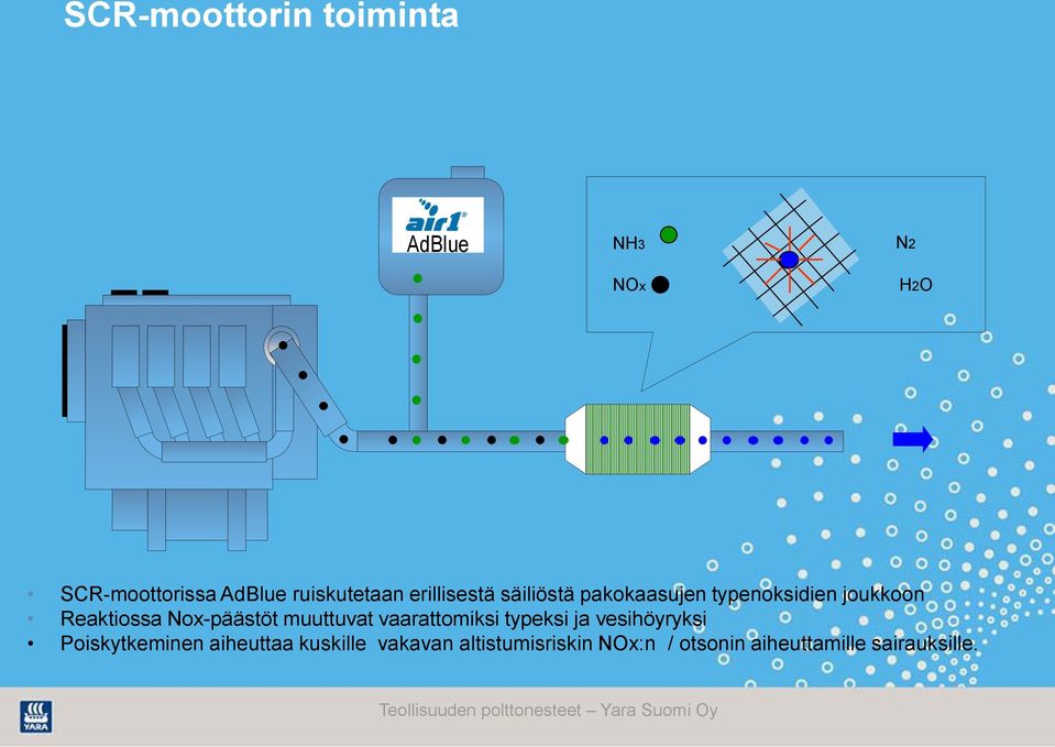 Reaktiossa Nox-päästöt muuttuvat vaarattomiksi typeksi ja vesihöyryksi