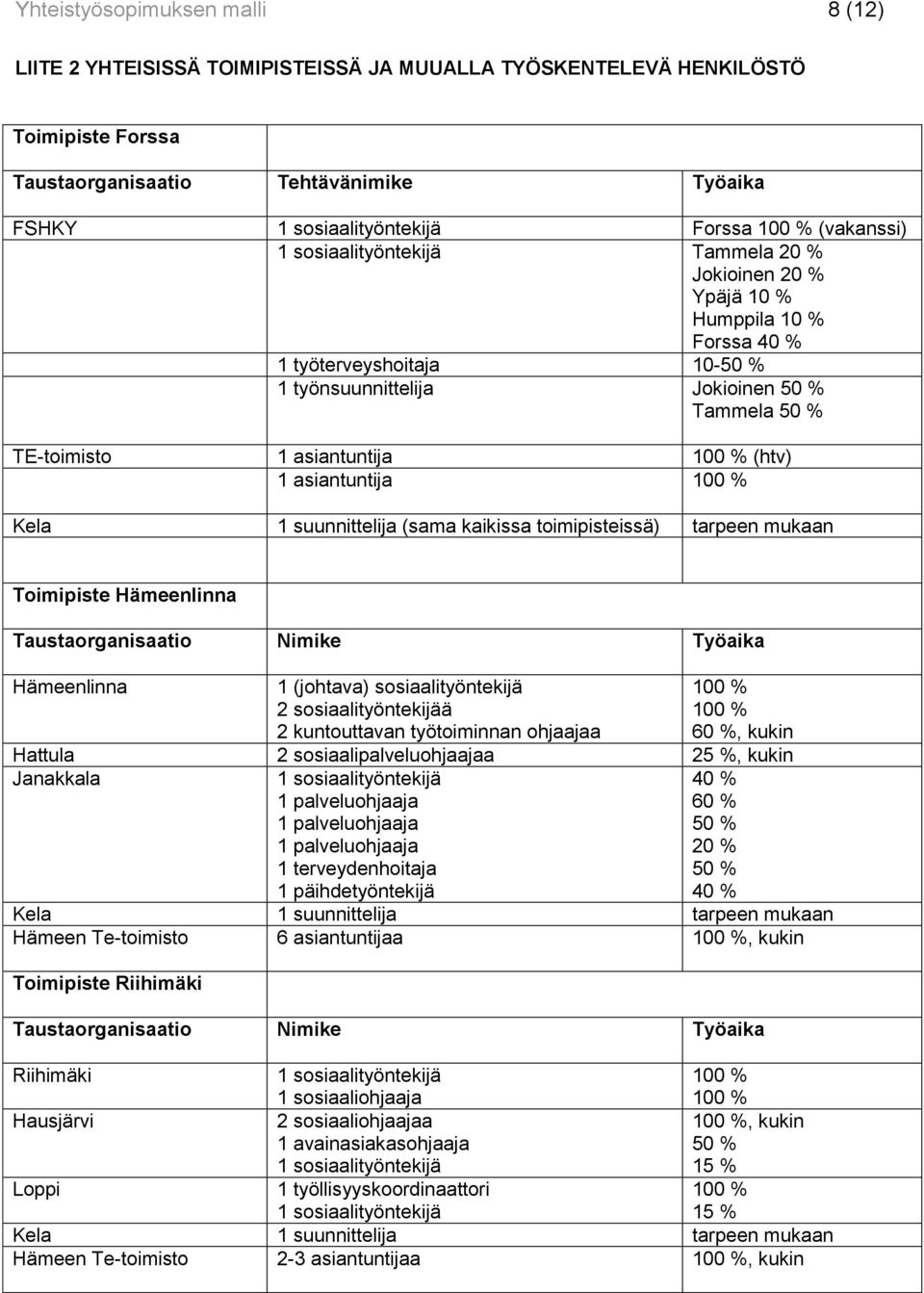 asiantuntija 100 % (htv) 1 asiantuntija 100 % Kela 1 suunnittelija (sama kaikissa toimipisteissä) tarpeen mukaan Toimipiste Hämeenlinna Taustaorganisaatio Nimike Työaika Hämeenlinna 1 (johtava)