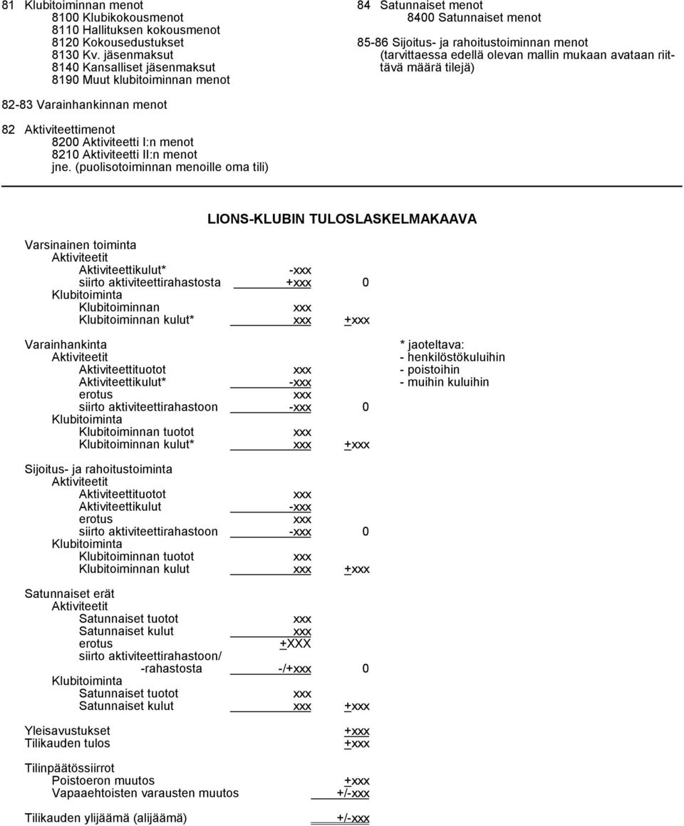mukaan avataan riittävä määrä tilejä) 82-83 Varainhankinnan menot 82 Aktiviteettimenot 8200 Aktiviteetti I:n menot 8210 Aktiviteetti II:n menot jne.