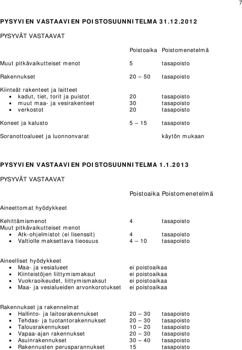 muut maa- ja vesirakenteet 30 tasapoisto verkostot 20 tasapoisto Koneet ja kalusto 5 15