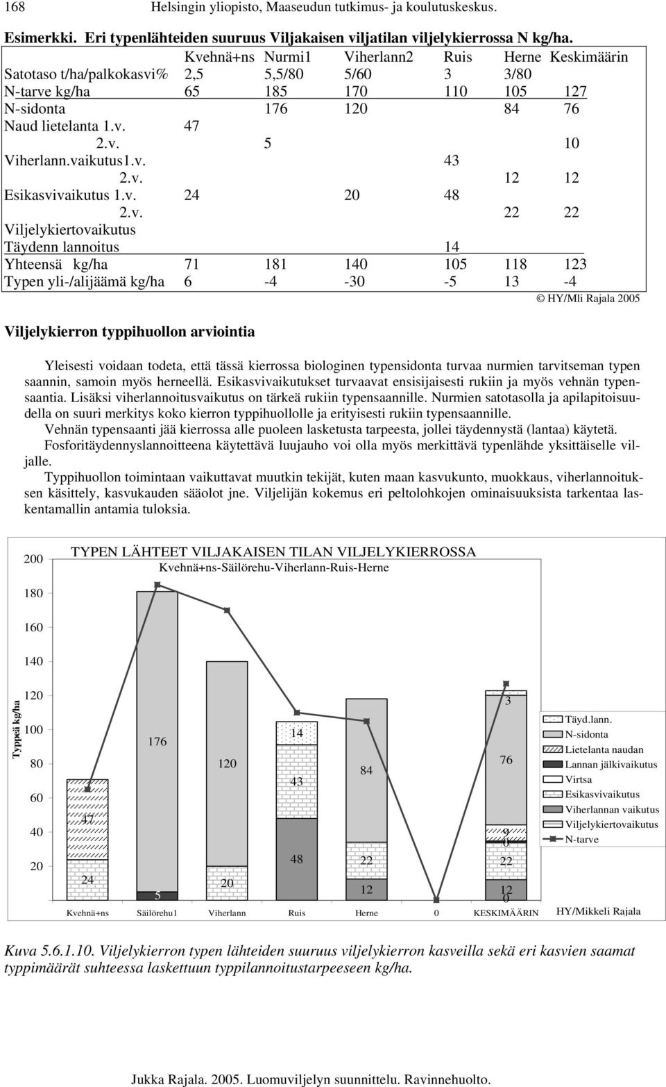 vaikutus1.v. 43 2.v. 12 12 Esikasvivaikutus 1.v. 24 20 48 2.v. 22 22 Viljelykiertovaikutus Täydenn lannoitus 14 Yhteensä kg/ha 71 181 140 105 118 123 Typen yli-/alijäämä kg/ha 6-4 -30-5 13-4 HY/Mli