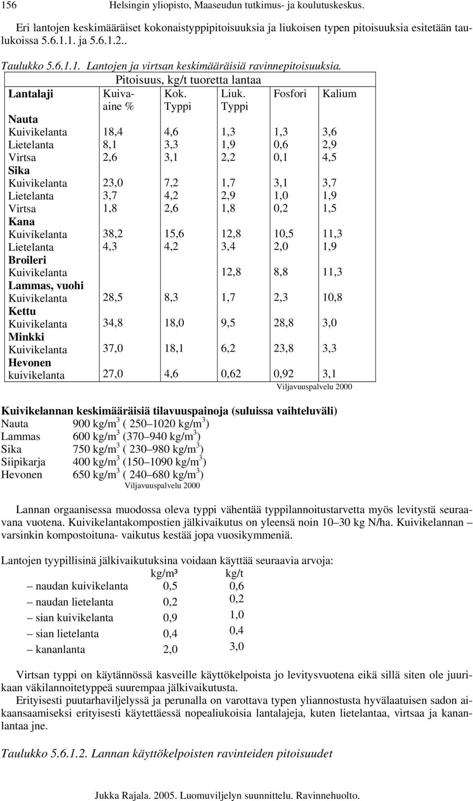 Fosfori Kalium aine % Typpi Typpi Nauta Kuivikelanta Lietelanta Virtsa Sika Kuivikelanta Lietelanta Virtsa Kana Kuivikelanta Lietelanta Broileri Kuivikelanta Lammas, vuohi Kuivikelanta Kettu