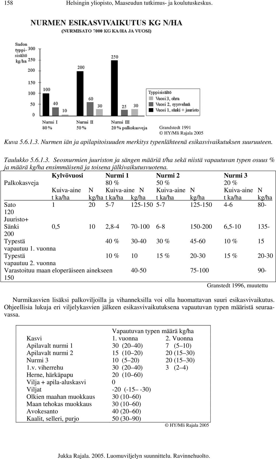 Kylvövuosi Nurmi 1 Nurmi 2 Nurmi 3 Palkokasveja 80 % 50 % 20 % Kuiva-aine N Kuiva-aine N Kuiva-aine N Kuiva-aine N t ka/ha kg/ha t ka/ha kg/ha t ka/ha kg/ha t ka/ha kg/ha Sato 1 20 5-7 125-150 5-7