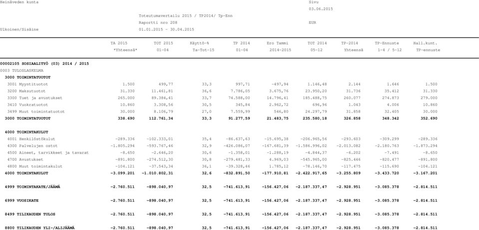 860 3499 Muut toimintatuotot 30.000 8.106,79 27,0 7.559,99 546,80 24.297,79 31.858 32.405 30.000 338.690 112.761,34 33,3 91.277,59 21.483,75 235.580,18 326.858 348.342 352.