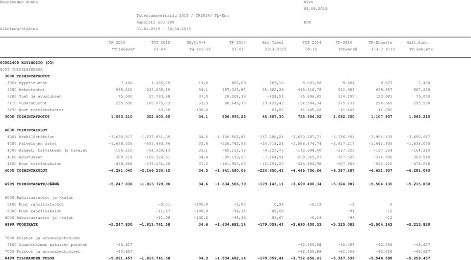 590 3499 Muut toimintatuotot -63,00-100,0-63,00 41.145,02 41.145 41.082 1.033.210 352.500,55 34,1 306.993,25 45.507,30 755.306,52 1.062.300 1.107.807 1.065.210 4001 Henkilöstökulut -3.690.617-1.273.