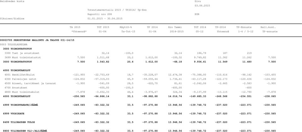 319,03 45,9-59.055,44 1.736,41-63.117,28-122.173-120.436-124.832 4500 Aineet, tarvikkeet ja tavarat -1.900-541,09 28,5-622,70 81,61-2.042,06-2.665-2.583-1.