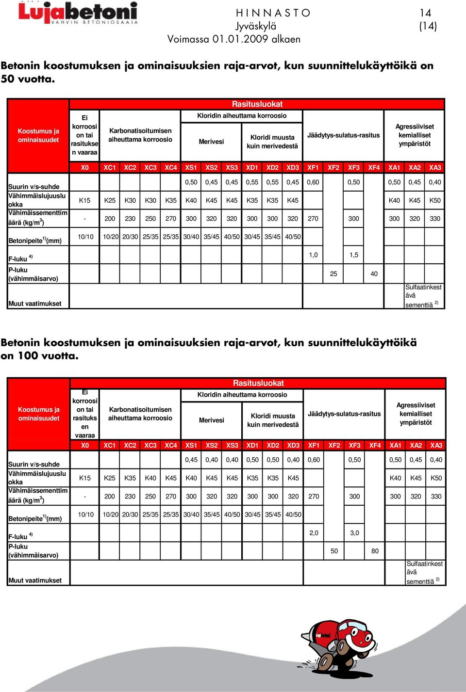 Jäädytys-sulatus-rasitus Agressiiviset kemialliset ympäristöt X0 XC1 XC2 XC3 XC4 XS1 XS2 XS3 XD1 XD2 XD3 XF1 XF2 XF3 XF4 XA1 XA2 XA3 Suurin v/s-suhde Vähimmäislujuuslu okka Vähimäissementtim äärä