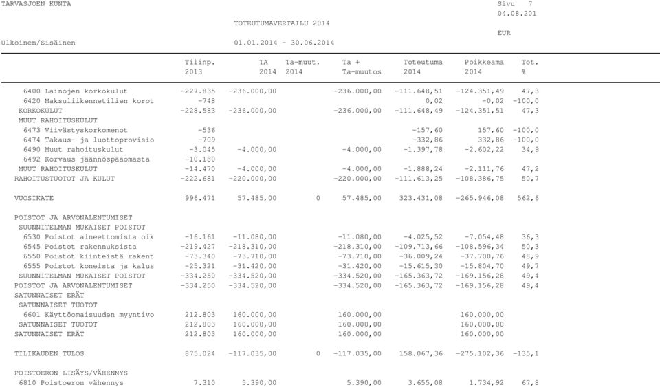 602,22 34,9 6492 Korvaus jäännöspääomasta -10.180 MUUT RAHOITUSKULUT -14.470-4.000,00-4.000,00-1.888,24-2.111,76 47,2 RAHOITUSTUOTOT JA KULUT -222.681-220.000,00-220.000,00-111.613,25-108.