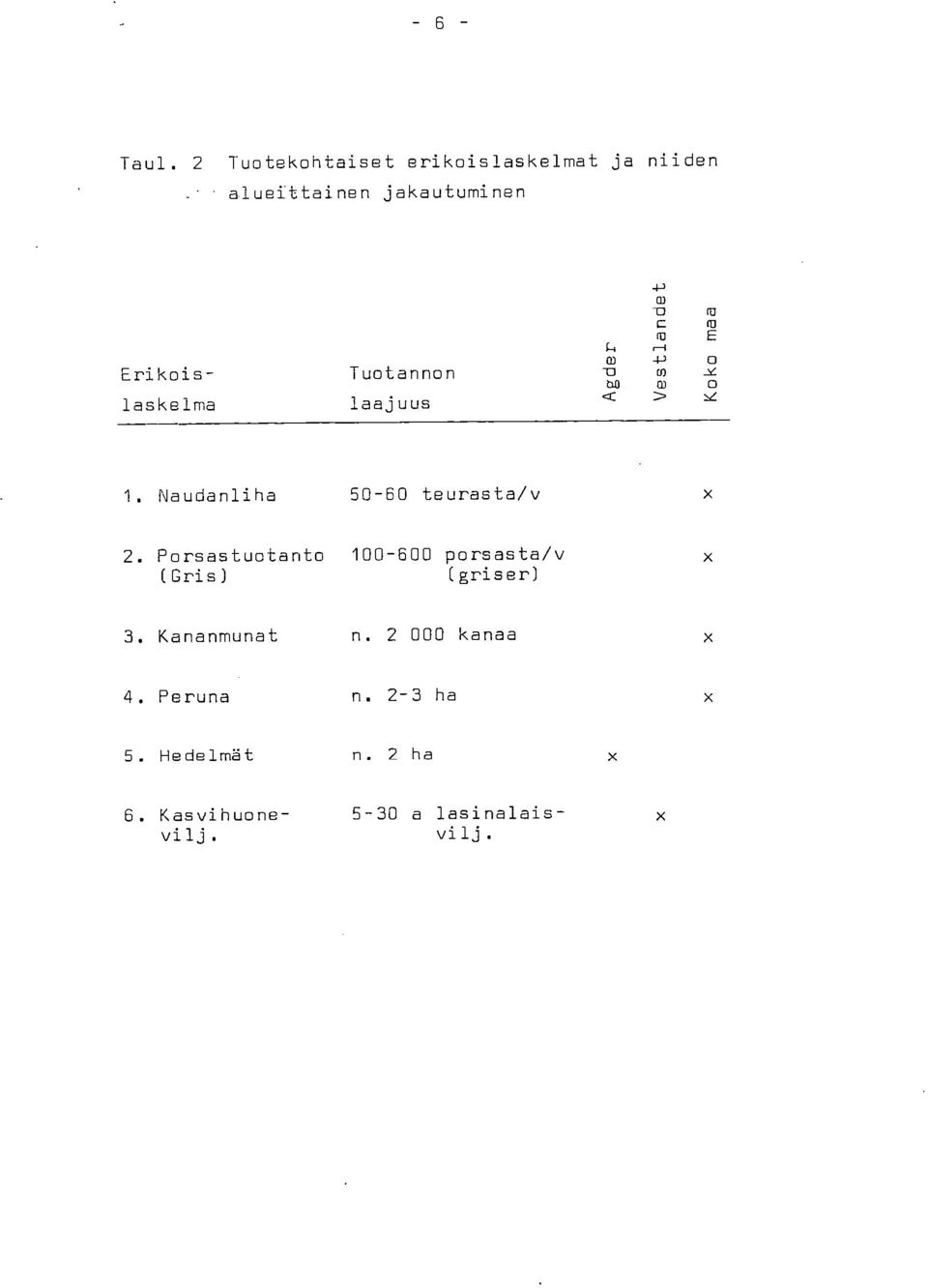 Erikois- laskelma Tuotannon laajuus Ves tlande t Koko maa Naudanliha 5-6