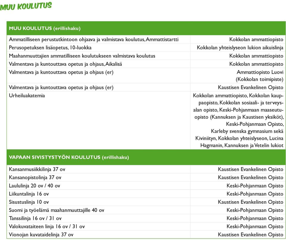 yhteislyseon lukion aikuislinja Ammattiopisto Luovi (Kokkolan toimipiste) Kaustisen Evankelinen Opisto, Kokkolan kauppaopisto, Kokkolan sosiaali- ja terveysalan opisto, Keski-Pohjanmaan