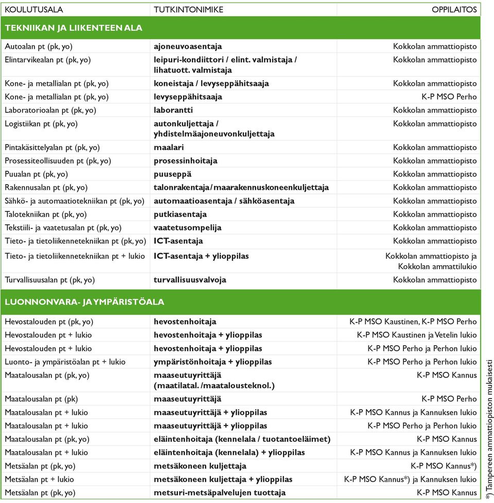 yo) autonkuljettaja / yhdistelmäajoneuvonkuljettaja Pintakäsittelyalan pt (pk, yo) maalari Prosessiteollisuuden pt (pk, yo) prosessinhoitaja Puualan pt (pk, yo) puuseppä Rakennusalan pt (pk, yo)