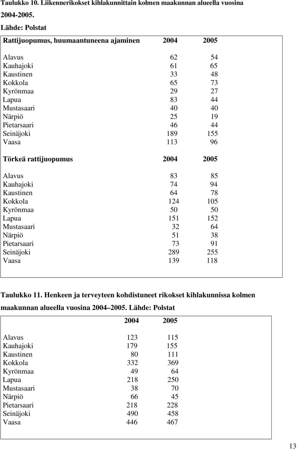 Seinäjoki 189 155 Vaasa 113 96 Törkeä rattijuopumus 2004 2005 Alavus 83 85 Kauhajoki 74 94 Kaustinen 64 78 Kokkola 124 105 Kyrönmaa 50 50 Lapua 151 152 Mustasaari 32 64 Närpiö 51 38 Pietarsaari 73 91