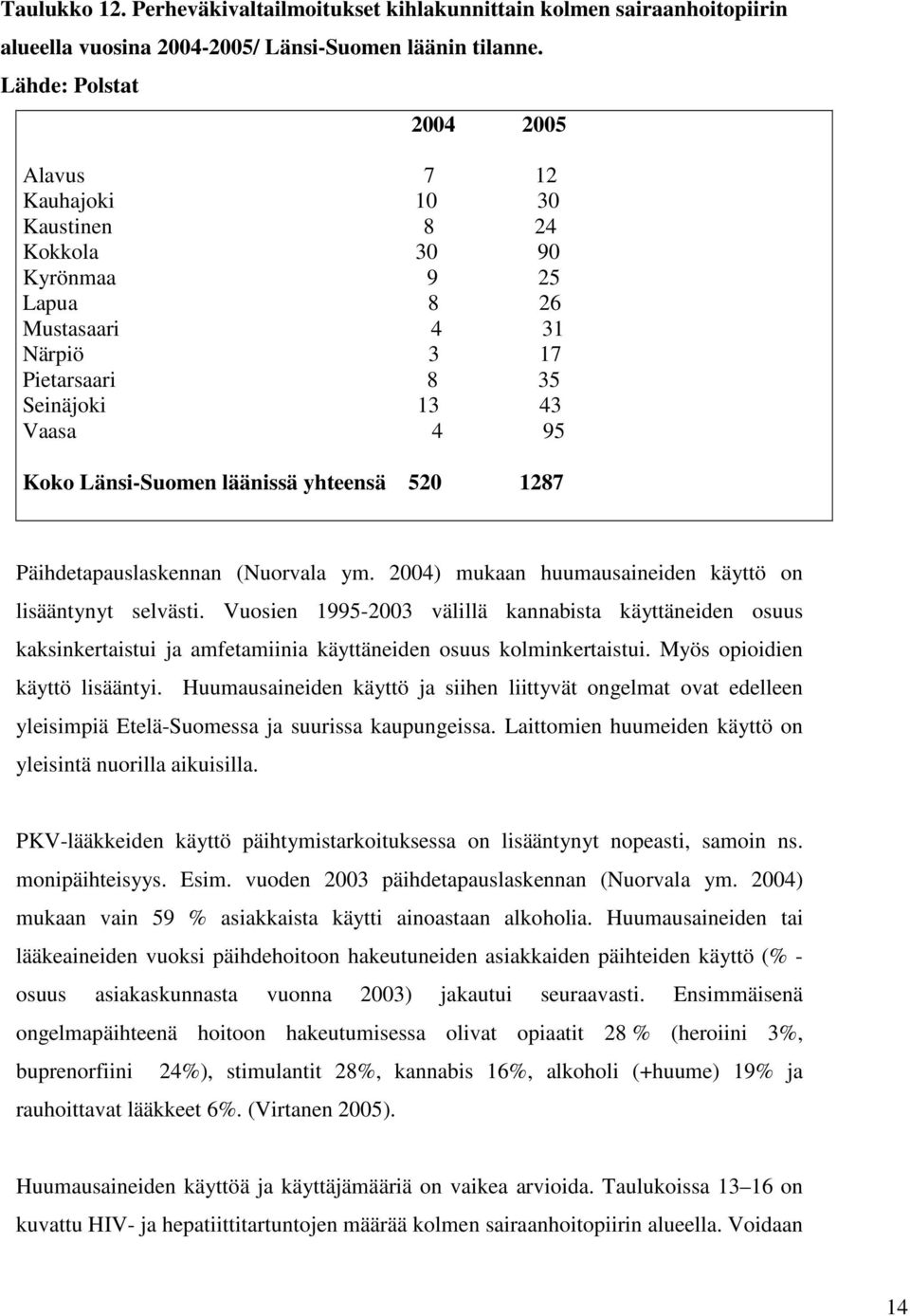 läänissä yhteensä 520 1287 Päihdetapauslaskennan (Nuorvala ym. 2004) mukaan huumausaineiden käyttö on lisääntynyt selvästi.