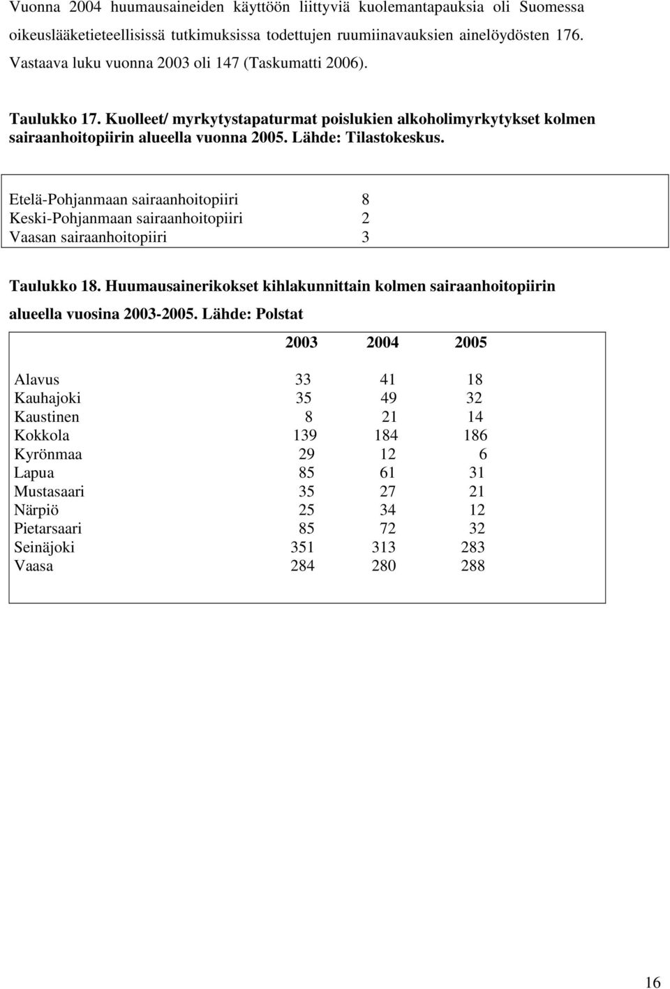 Etelä-Pohjanmaan sairaanhoitopiiri 8 Keski-Pohjanmaan sairaanhoitopiiri 2 Vaasan sairaanhoitopiiri 3 Taulukko 18.