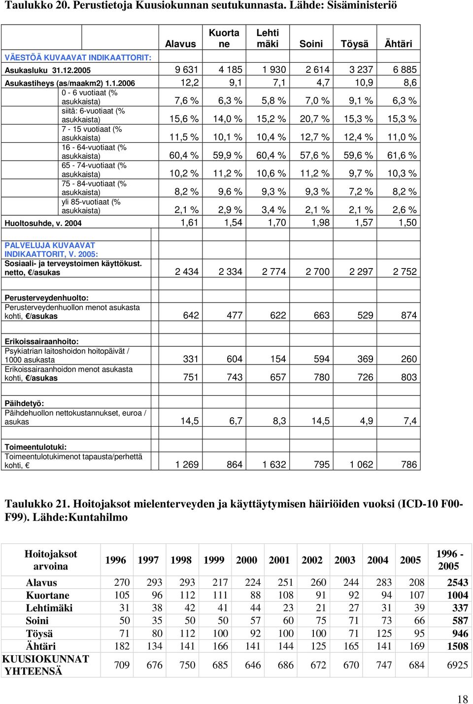 4 185 1 930 2 614 3 237 6 885 Asukastiheys (as/maakm2) 1.1.2006 12,2 9,1 7,1 4,7 10,9 8,6 0-6 vuotiaat (% asukkaista) 7,6 % 6,3 % 5,8 % 7,0 % 9,1 % 6,3 % siitä: 6-vuotiaat (% asukkaista) 15,6 % 14,0