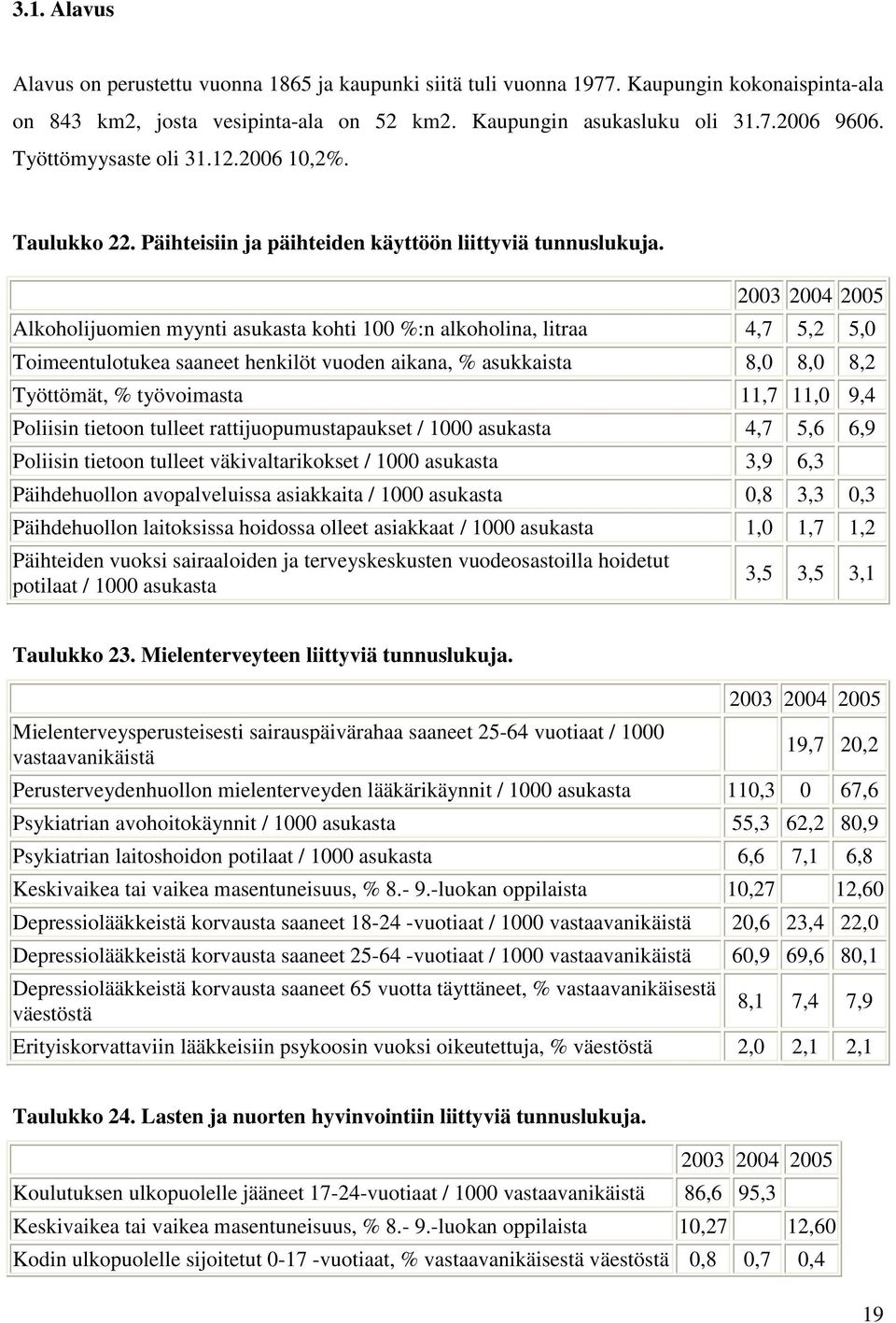 2003 2004 2005 Alkoholijuomien myynti asukasta kohti 100 %:n alkoholina, litraa 4,7 5,2 5,0 Toimeentulotukea saaneet henkilöt vuoden aikana, % asukkaista 8,0 8,0 8,2 Työttömät, % työvoimasta 11,7