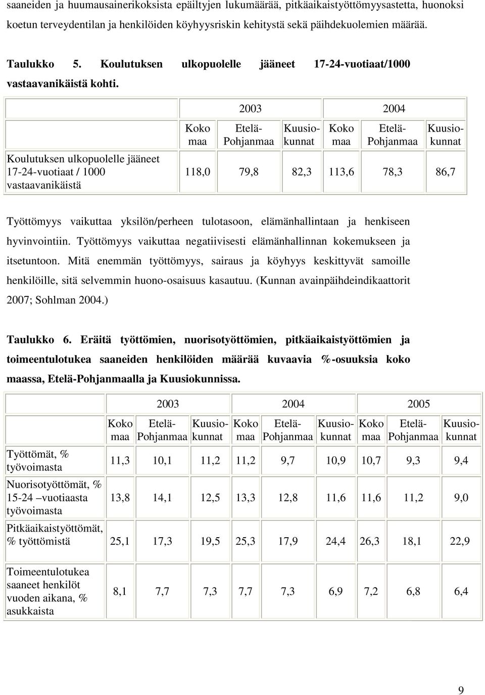 Koulutuksen ulkopuolelle jääneet 17-24-vuotiaat / 1000 vastaavanikäistä Koko maa 2003 2004 Etelä- Pohjanmaa Kuusiokunnat Koko maa Etelä- Pohjanmaa Kuusiokunnat 118,0 79,8 82,3 113,6 78,3 86,7