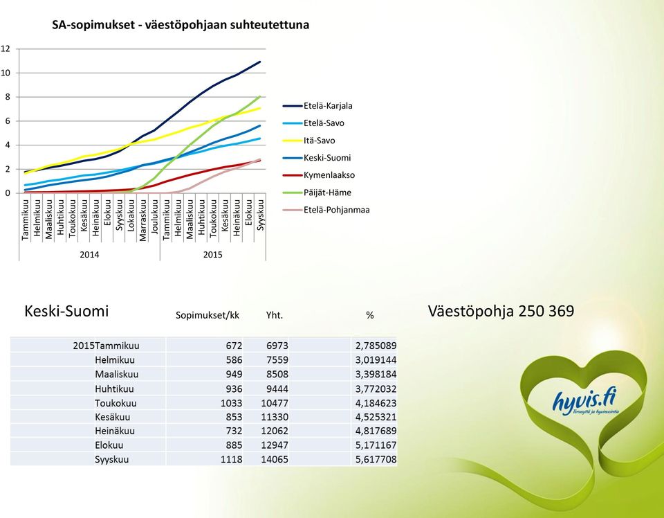 SA-sopimukset - väestöpohjaan suhteutettuna 12 10 8 6 4 2 0 Etelä-Karjala Etelä-Savo Itä-Savo