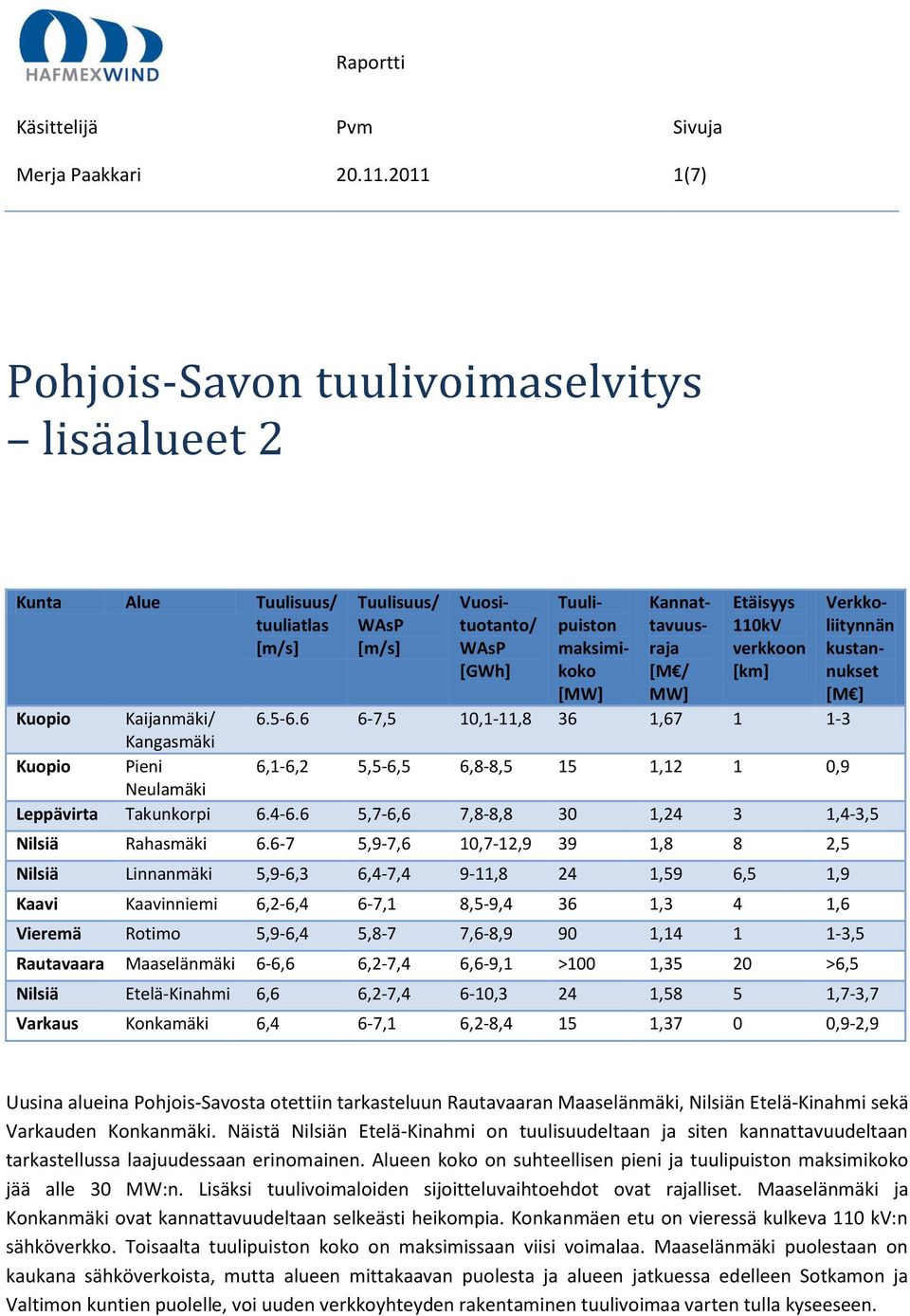 [M ] Kuopio Kaijanmäki/ 6.5-6.6 6-7,5 10,1-11,8 36 1,67 1 1-3 Kangasmäki Kuopio Pieni 6,1-6,2 5,5-6,5 6,8-8,5 15 1,12 1 0,9 Neulamäki Leppävirta Takunkorpi 6.4-6.