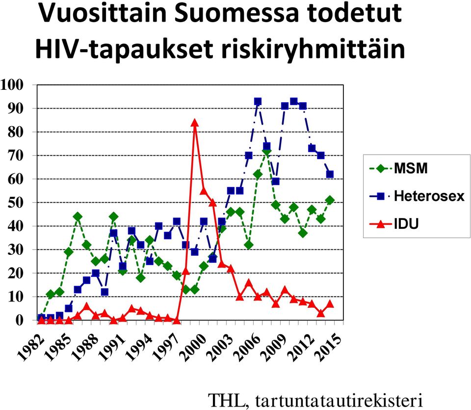 90 80 70 60 50 40 30 20 10 0 MSM