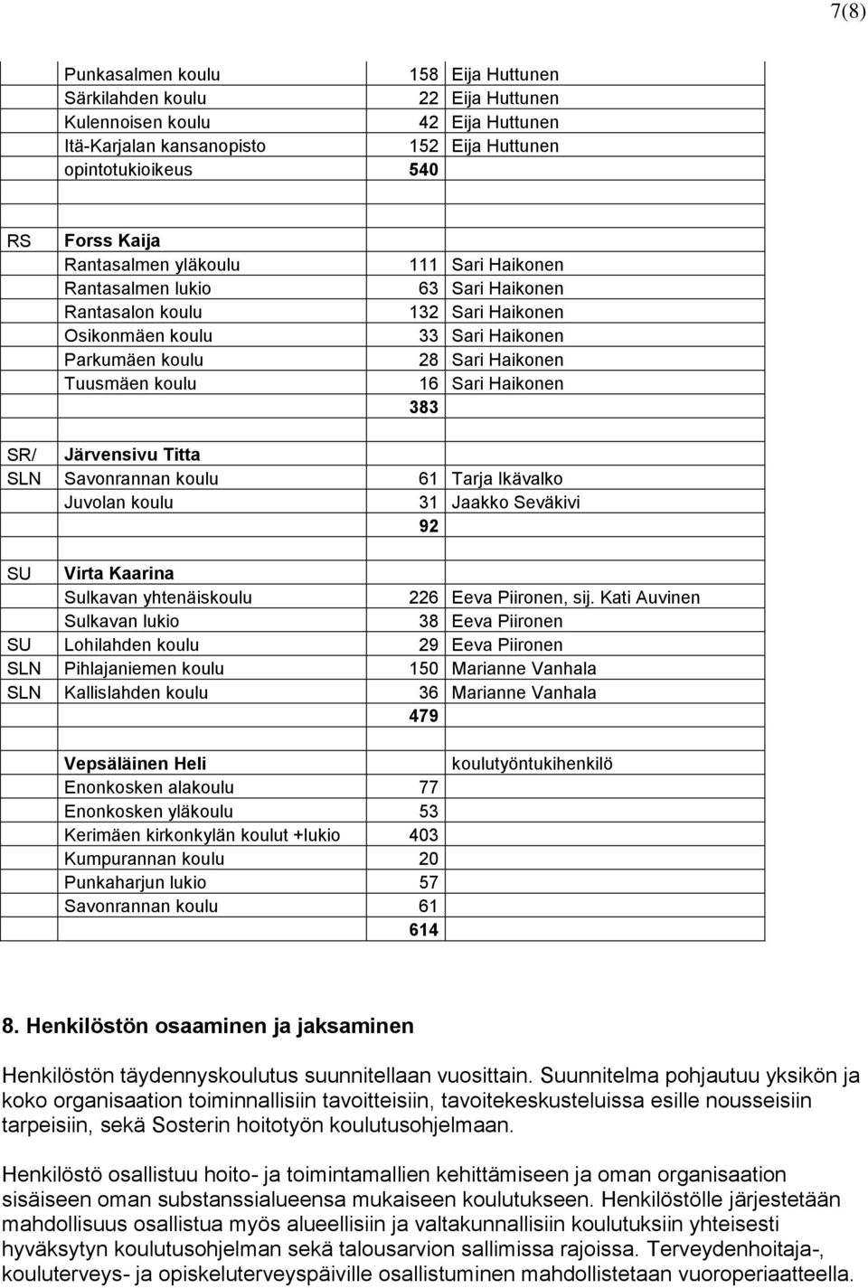 Haikonen 383 SR/ Järvensivu Titta Savonrannan koulu 61 Tarja Ikävalko Juvolan koulu 31 Jaakko Seväkivi 92 SU Virta Kaarina Sulkavan yhtenäiskoulu 226 Eeva Piironen, sij.