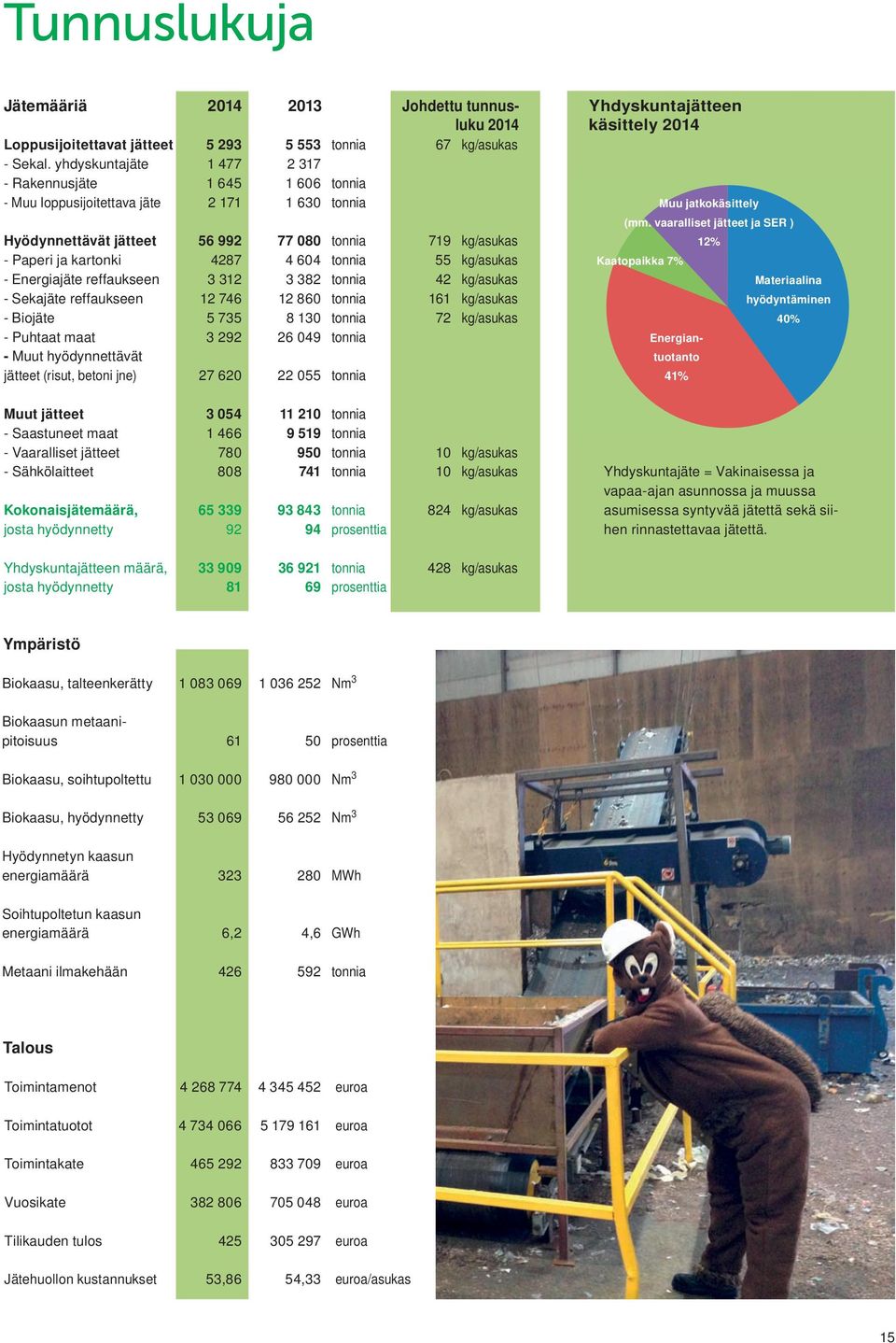 jätteet (risut, betoni jne) 5 293 1 477 1 645 2 171 56 992 4287 3 312 12 746 5 735 3 292 27 620 2013 Johdettu tunnusluku 2014 67 kg/asukas 5 553 2 317 1 606 1 630 77 080 4 604 3 382 12 860 8 130 26