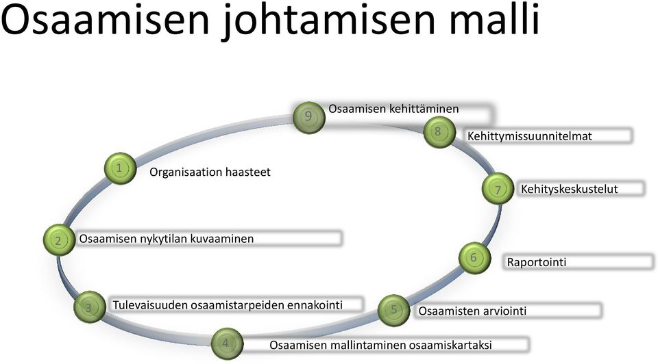 2 Osaamisen nykytilan kuvaaminen 6 Raportointi 3 Tulevaisuuden