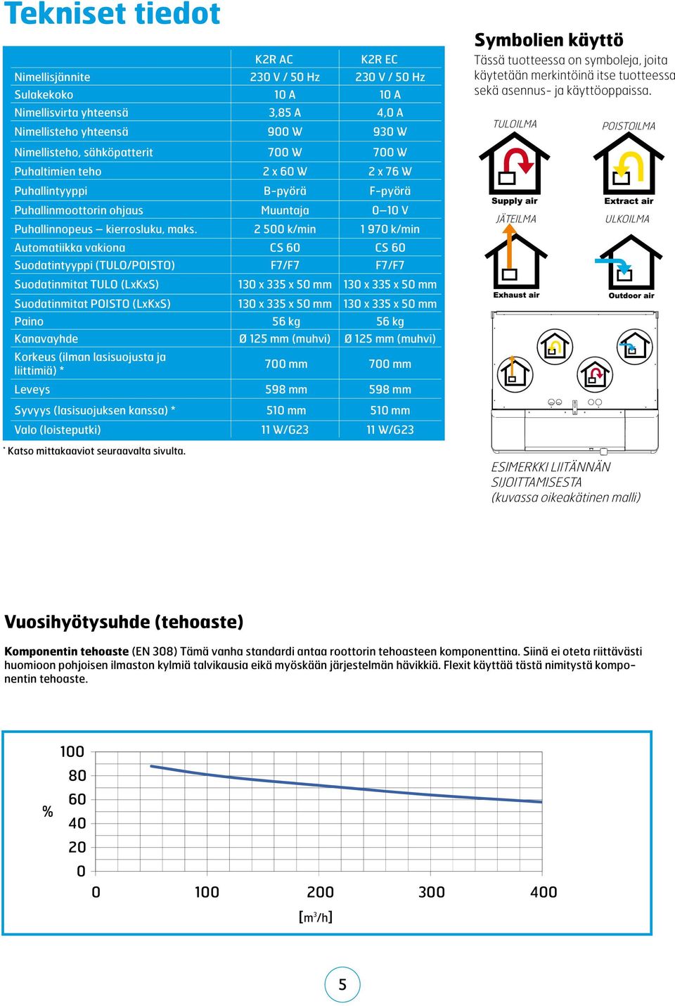 2 500 k/min 1 970 k/min Automatiikka vakiona CS CS Suodatintyyppi (TULO/POISTO) F7/F7 F7/F7 Suodatinmitat TULO (LxKxS) 130 x 335 x 50 mm 130 x 335 x 50 mm Suodatinmitat POISTO (LxKxS) 130 x 335 x 50