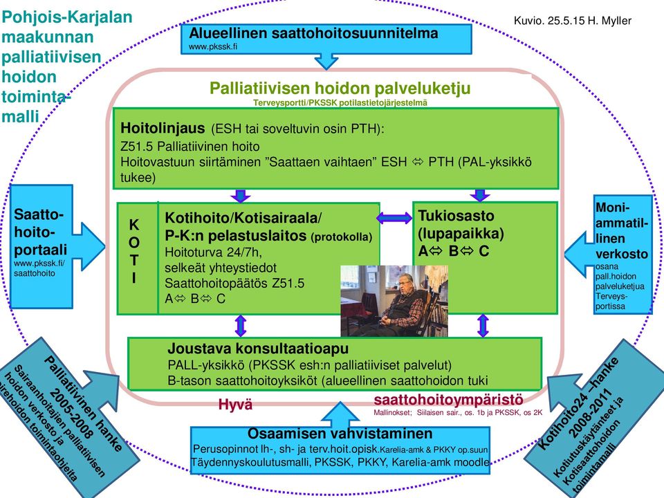 5 Palliatiivinen hoito Hoitovastuun siirtäminen Saattaen vaihtaen ESH PTH (PAL-yksikkö tukee) Kuvio. 25.5.15 H. Myller Saattohoitoportaali www.pkssk.