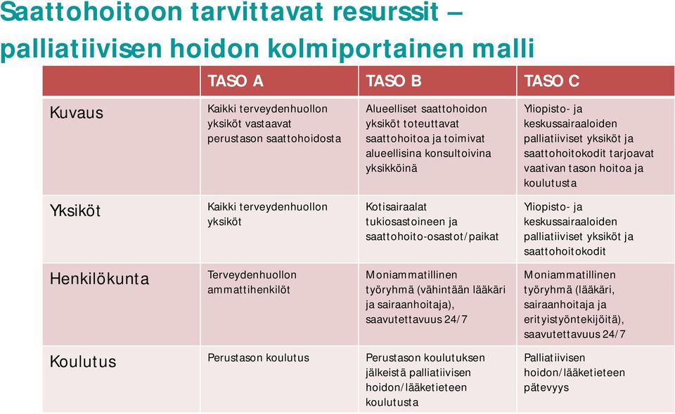 tukiosastoineen ja saattohoito-osastot/paikat Moniammatillinen työryhmä (vähintään lääkäri ja sairaanhoitaja), saavutettavuus 24/7 Yliopisto- ja keskussairaaloiden palliatiiviset yksiköt ja