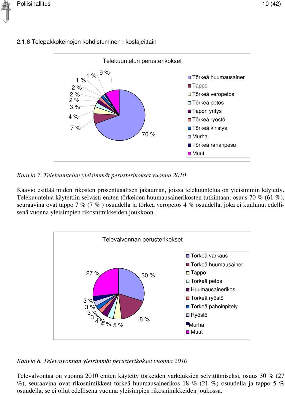 6 Telepakkokeinojen kohdistuminen rikoslajeittain Telekuuntelun perusterikokset 1 % 9 % Törkeä huumausainer 1 % 2 % Tappo 2 % Törkeä veropetos 2 % Törkeä petos 3 % Tapon yritys 4 % Törkeä ryöstö 7 %