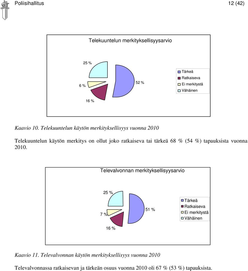 tapauksista vuonna 2010. Televalvonnan merkityksellisyysarvio 25 % 7 % 16 % 51 % Tärkeä Ratkaiseva Ei merkitystä Vähäinen Kaavio 11.