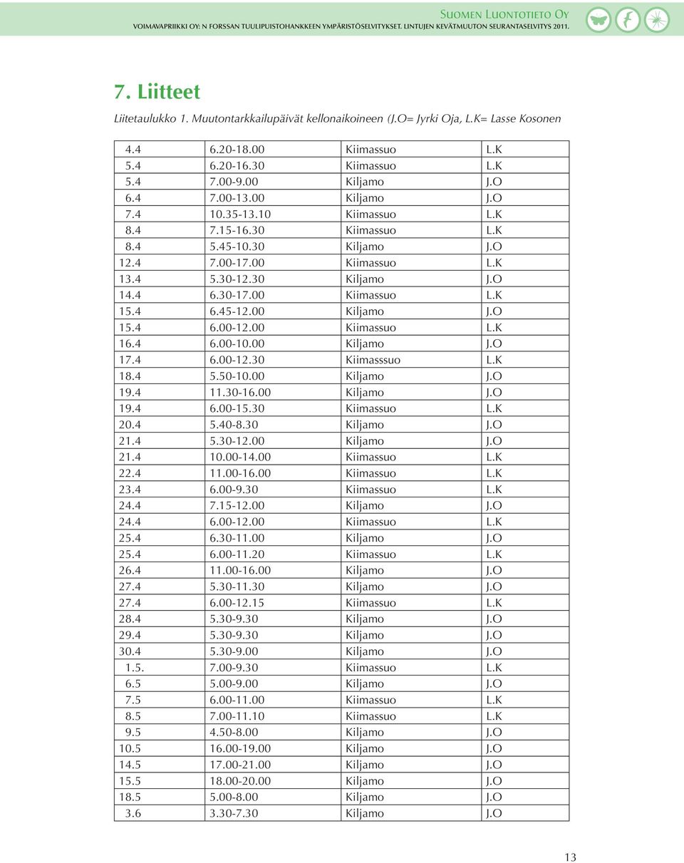 10 Kiimassuo L.K 8.4 7.15-16.30 Kiimassuo L.K 8.4 5.45-10.30 Kiljamo J.O 12.4 7.00-17.00 Kiimassuo L.K 13.4 5.30-12.30 Kiljamo J.O 14.4 6.30-17.00 Kiimassuo L.K 15.4 6.45-12.00 Kiljamo J.O 15.4 6.00-12.
