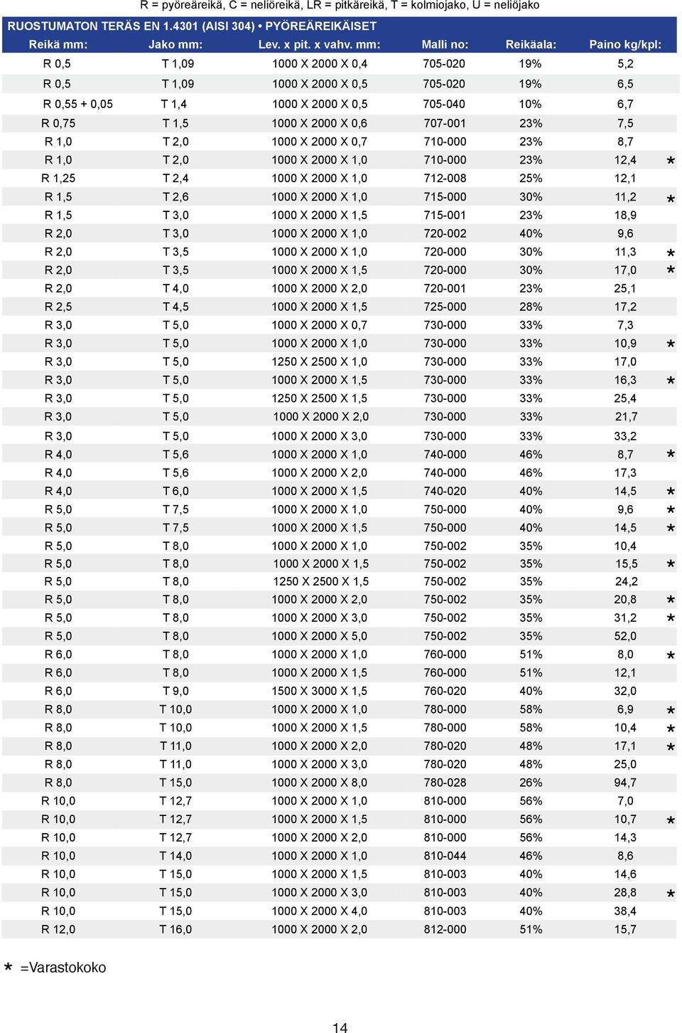 1.4301 9 2,0 (AISI 304) PYÖEÄEIKÄISET X X 0,7 0,5 705-020 710-000 19% 23% 8,7 6,5 eikä 0,55 mm: + 0,05 Jako T 1,4 2,0 mm: Lev. x pit. X x vahv.