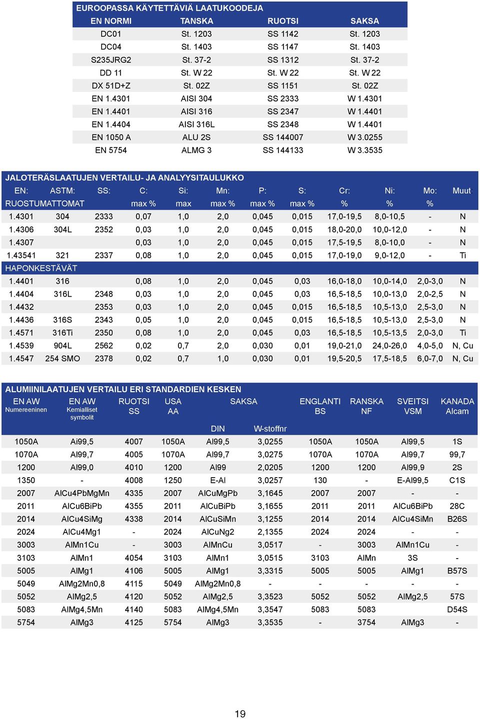 3535 JALOTEÄSLAATUJEN VETAILU- JA ANALYYSITAULUKKO EN: ASTM: SS: C: Si: Mn: P: S: Cr: Ni: Mo: Muut: UOSTUMATTOMAT max % max max % max % max % % % % 1.