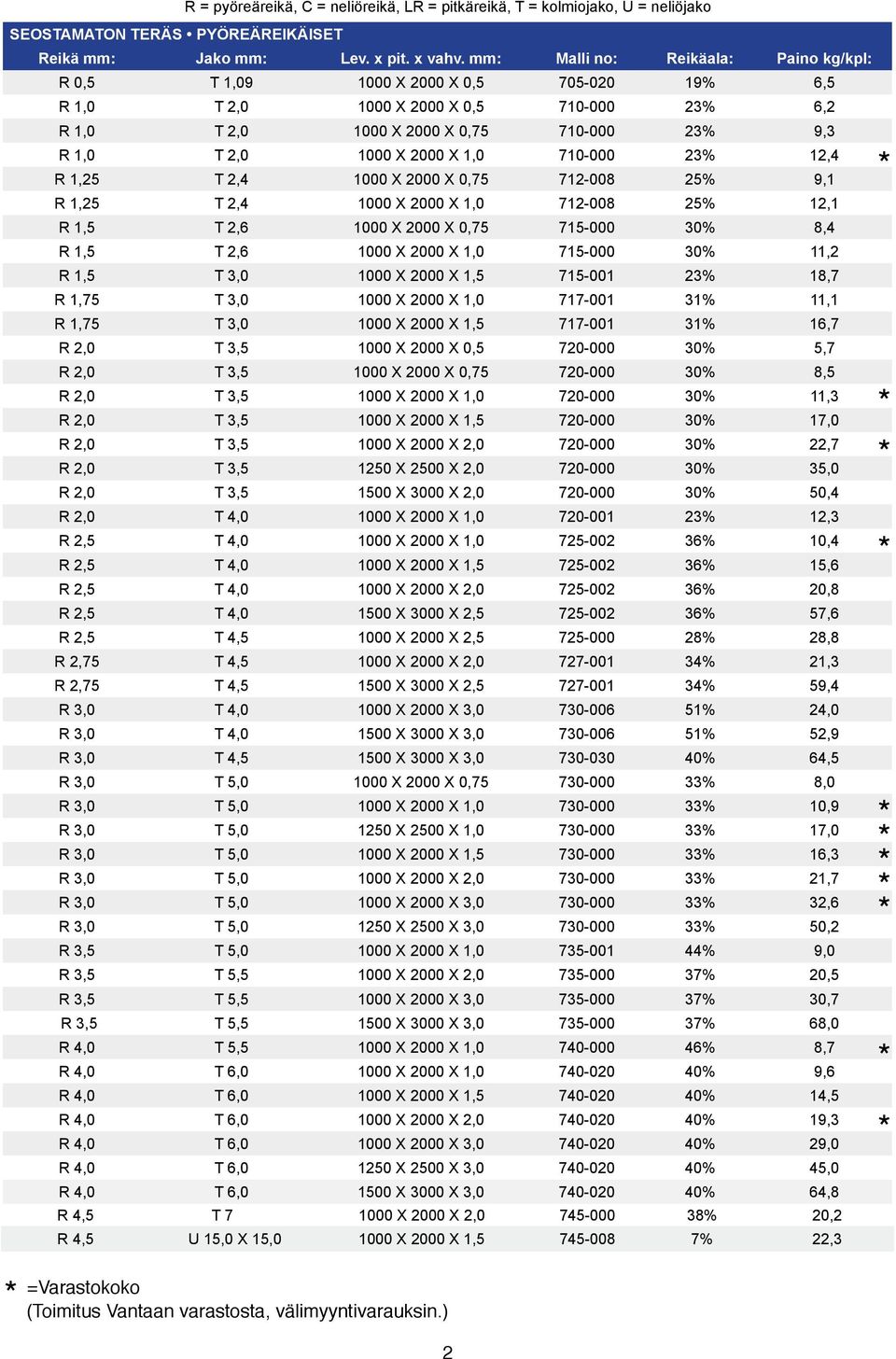 2,4 X X 712-008 25% 12,1 1,5 T 2,6 X X 0,75 715-000 30% 8,4 1,5 T 2,6 X X 715-000 30% 11,2 1,5 T 3,0 X X 1,5 715-001 23% 18,7 1,75 T 3,0 X X 717-001 31% 11,1 1,75 T 3,0 X X 1,5 717-001 31% 16,7 2,0 T