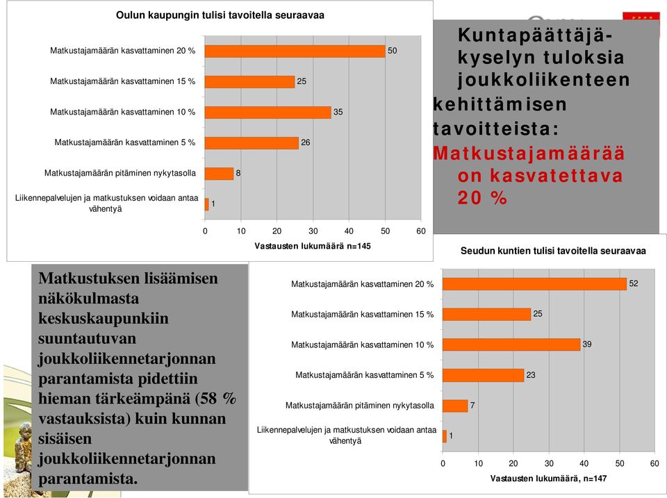 am äärää on kasvat ettava 2 0 % 0 10 20 30 40 50 60 Vastausten lukumäärä n=145 Seudun kuntien tulisi tavoitella seuraavaa Matkustuksen lisäämisen näkökulmasta keskuskaupunkiin suuntautuvan