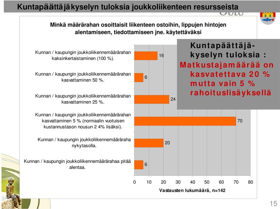 Kunnan / kaupungin joukkoliikennemäärärahan kasvattaminen 25 %.