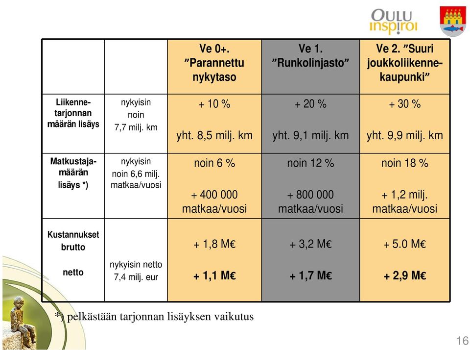 9,1 milj. km + 30 % yht. 9,9 milj. km Matkustajamäärän lisäys *) nykyisin noin 6,6 milj.