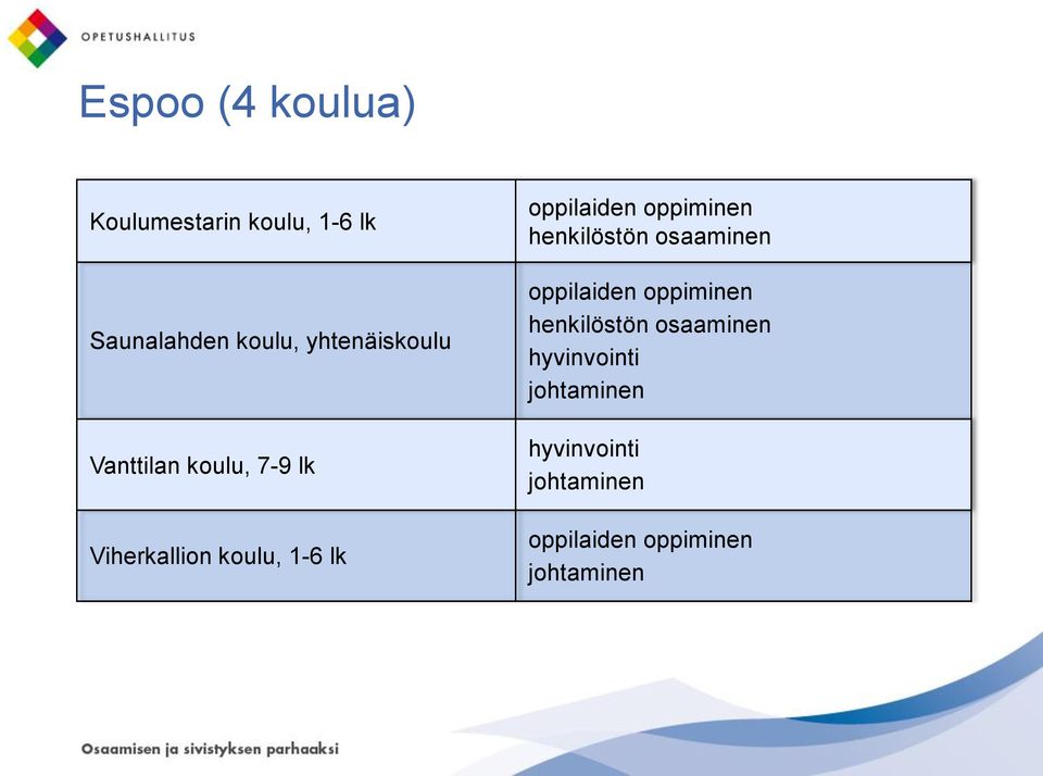 Vanttilan koulu, 7-9 lk Viherkallion