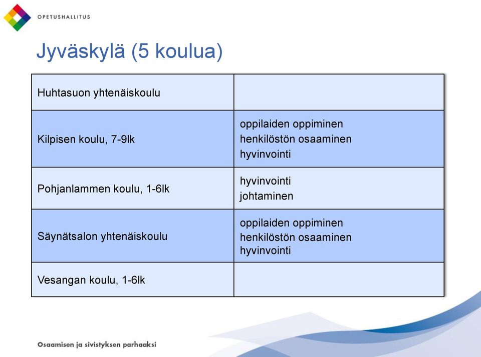 Pohjanlammen koulu, 1-6lk Säynätsalon