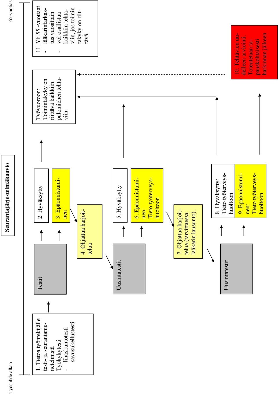 Yli 55 -vuotiaat - lääkärintarkastus vuosittain - voi osallistua kaikkiin tehtäviin, jos toimintakyky on riittävä Uusintatestit 5. Hyväksytty 6.