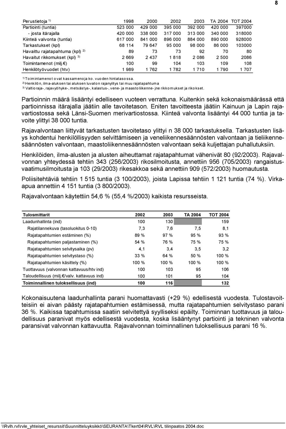 (kpl) 3) 2 669 2 437 1 818 2 086 2 500 2086 Toimintamenot (milj. ) 100 99 104 103 109 108 Henkilötyövuodet (htv) 1 989 1 762 1 782 1 710 1 790 1 707 1) Toimintamenot ovat kassamenoja ko.