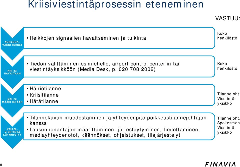 020 708 2002) Koko henkilöstö KRIISI MÄÄRITETÄÄN Häiriötilanne Kriisitilanne Hätätilanne Tilannejoht Viestintäyksikkö KRIISI- VIESTINTÄ KÄYNNISTYY