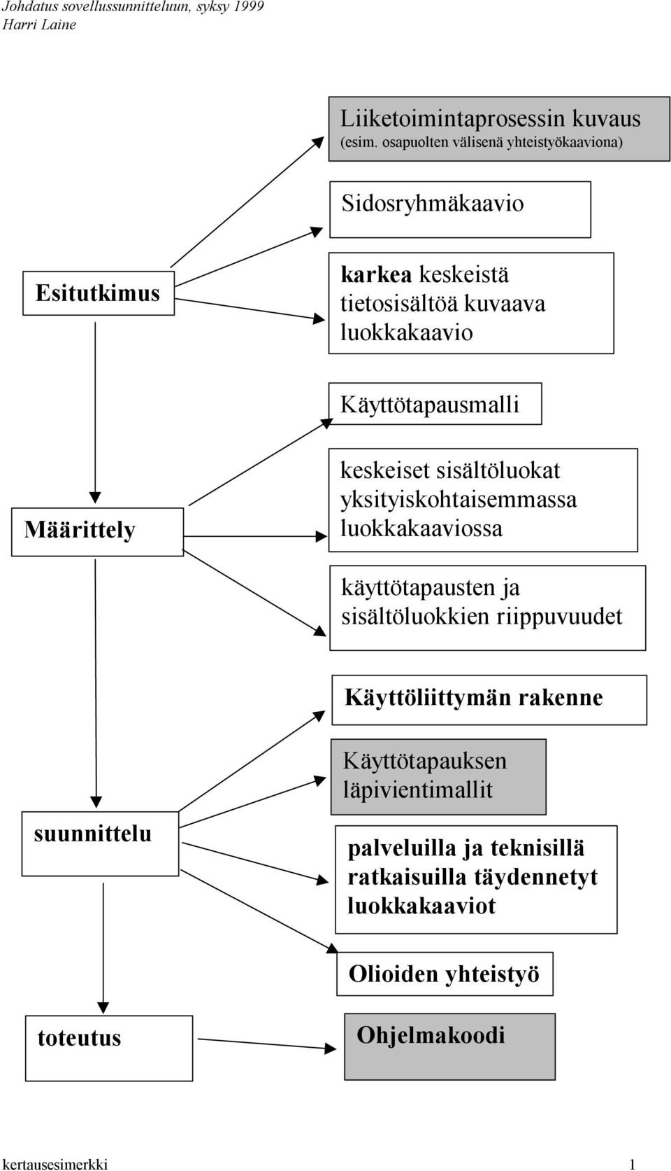 Käyttötapausmalli Määrittely keskeiset sisältöluokat yksityiskohtaisemmassa luokkakaaviossa käyttötapausten ja