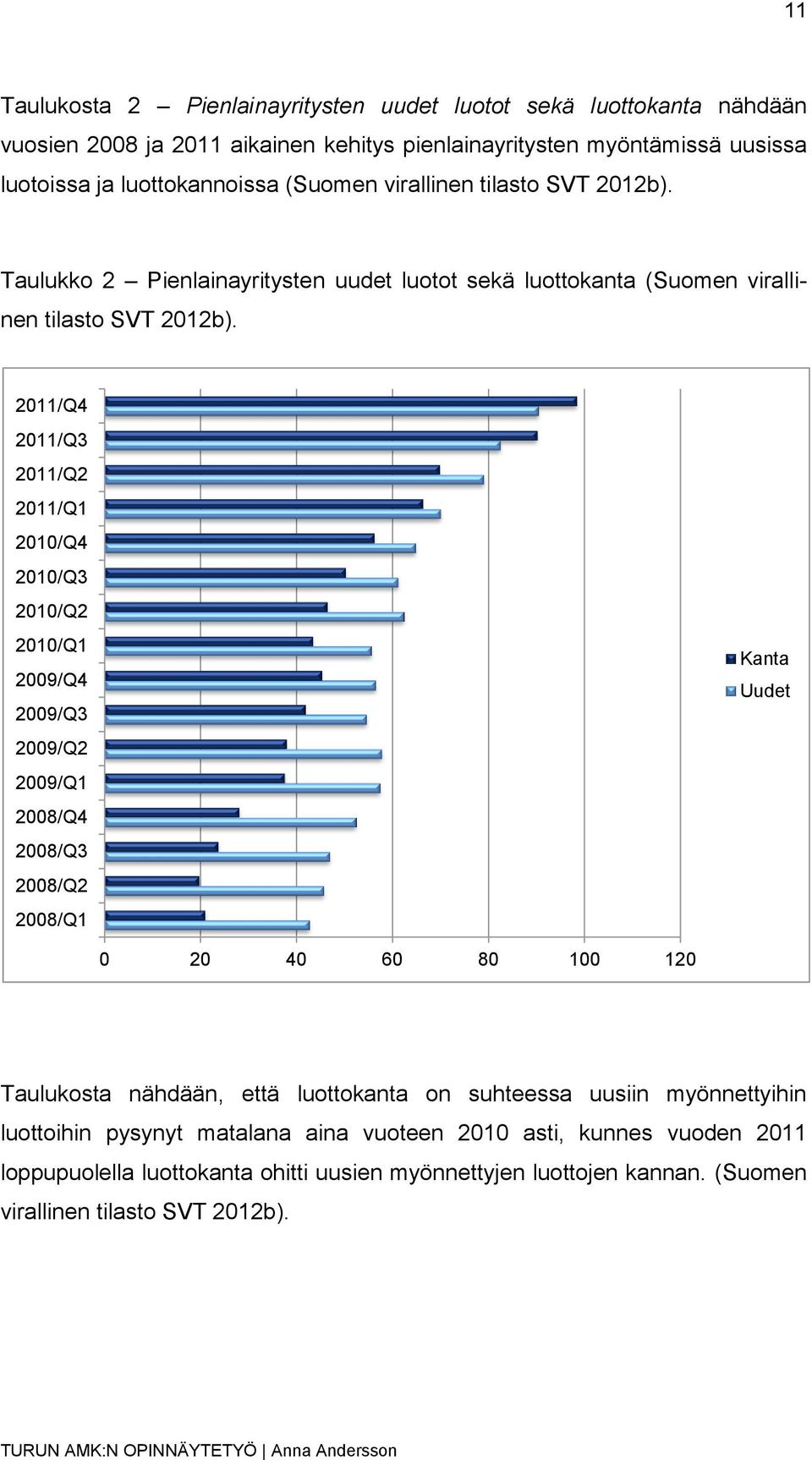 2011/Q4 2011/Q3 2011/Q2 2011/Q1 2010/Q4 2010/Q3 2010/Q2 2010/Q1 2009/Q4 2009/Q3 2009/Q2 2009/Q1 2008/Q4 2008/Q3 2008/Q2 2008/Q1 Kanta Uudet 0 20 40 60 80 100 120 Taulukosta nähdään,