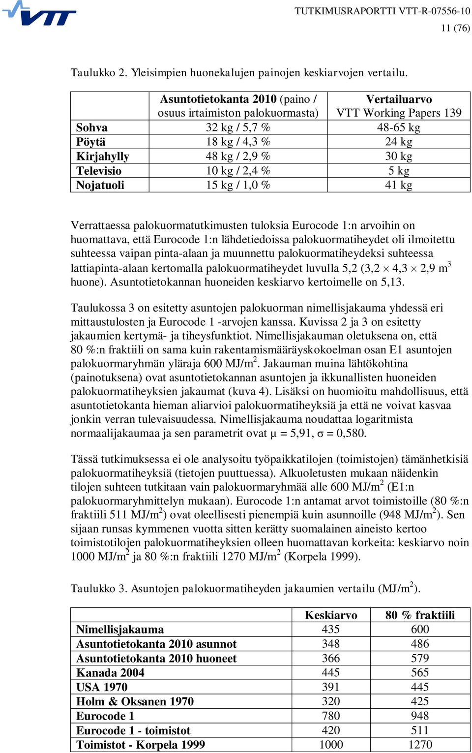 kg / 2,4 % 5 kg Nojatuoli 15 kg / 1,0 % 41 kg Verrattaessa palokuormatutkimusten tuloksia Eurocode 1:n arvoihin on huomattava, että Eurocode 1:n lähdetiedoissa palokuormatiheydet oli ilmoitettu