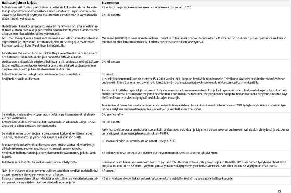 HE esitutkinta- ja pakkokeinolain kokonaisuudistukseksi on annettu 2010. OK; HE annettu.