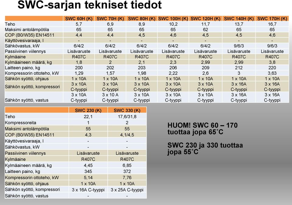 Lisävaruste Lisävaruste Lisävaruste Lisävaruste Kylmäaine R407C R407C R407C R407C R407C R407C R407C Kylmäaineen määrä, kg 1,8 2 2,1 2,3 2,99 2,99 3,8 Laitteen paino, kg 200 202 203 206 209 212 220