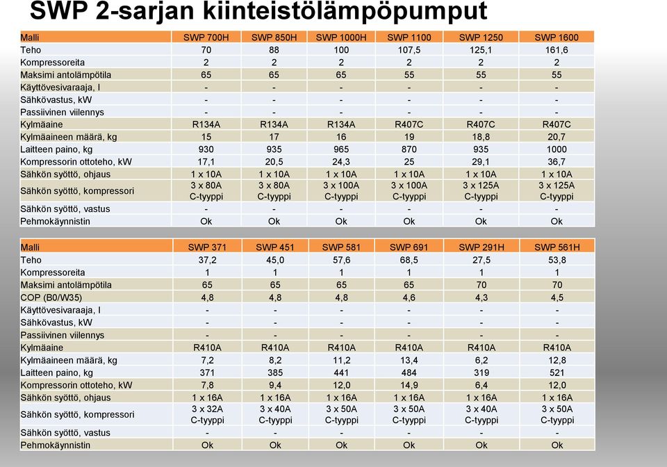 paino, kg 930 935 965 870 935 1000 Kompressorin ottoteho, kw 17,1 20,5 24,3 25 29,1 36,7 Sähkön syöttö, ohjaus 1 x 10A 1 x 10A 1 x 10A 1 x 10A 1 x 10A 1 x 10A Sähkön syöttö, kompressori 3 x 80A 3 x